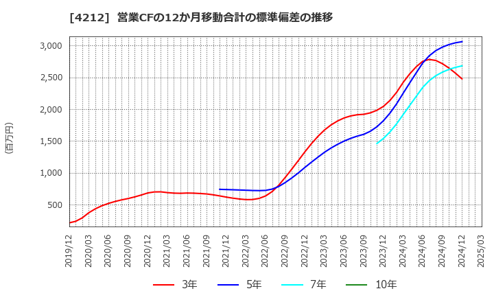 4212 積水樹脂(株): 営業CFの12か月移動合計の標準偏差の推移