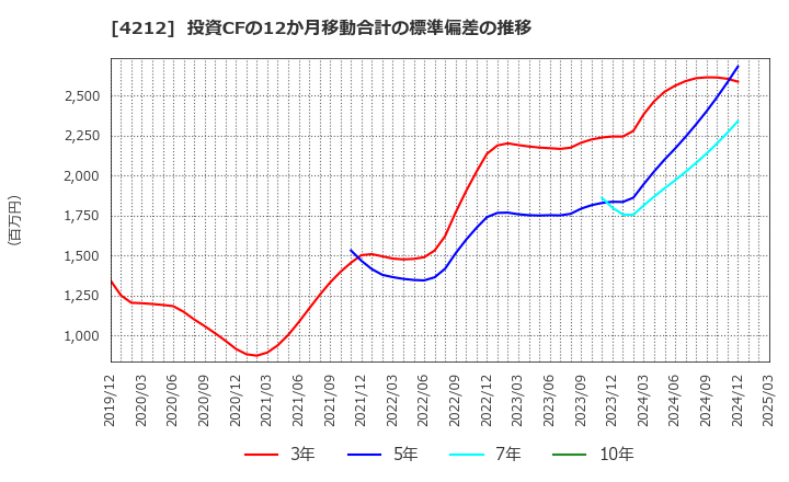 4212 積水樹脂(株): 投資CFの12か月移動合計の標準偏差の推移