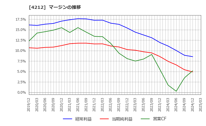 4212 積水樹脂(株): マージンの推移