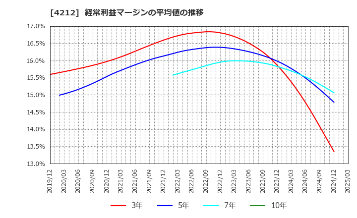 4212 積水樹脂(株): 経常利益マージンの平均値の推移