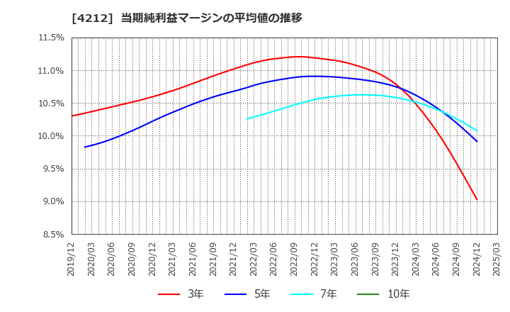 4212 積水樹脂(株): 当期純利益マージンの平均値の推移