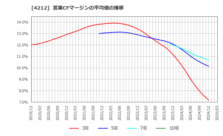 4212 積水樹脂(株): 営業CFマージンの平均値の推移