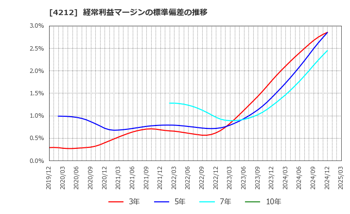 4212 積水樹脂(株): 経常利益マージンの標準偏差の推移