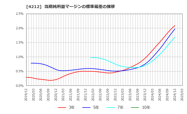 4212 積水樹脂(株): 当期純利益マージンの標準偏差の推移