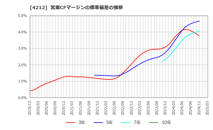 4212 積水樹脂(株): 営業CFマージンの標準偏差の推移