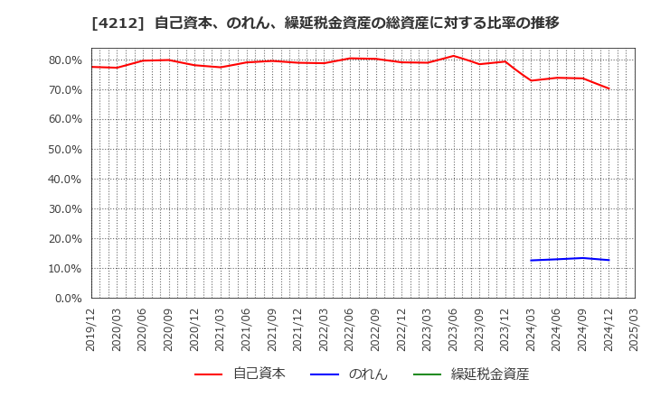 4212 積水樹脂(株): 自己資本、のれん、繰延税金資産の総資産に対する比率の推移