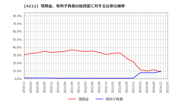 4212 積水樹脂(株): 現預金、有利子負債の総資産に対する比率の推移
