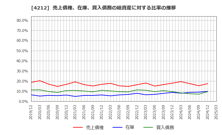4212 積水樹脂(株): 売上債権、在庫、買入債務の総資産に対する比率の推移