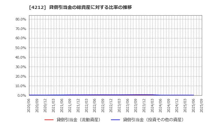 4212 積水樹脂(株): 貸倒引当金の総資産に対する比率の推移