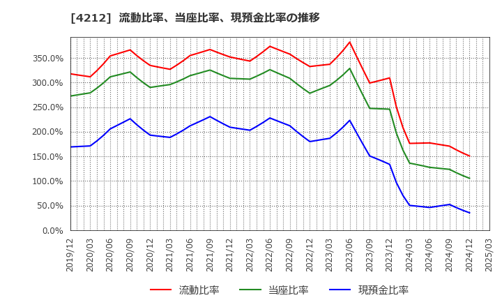 4212 積水樹脂(株): 流動比率、当座比率、現預金比率の推移
