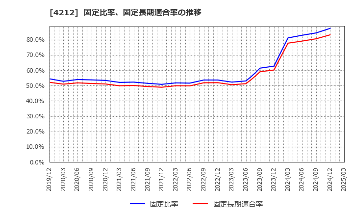 4212 積水樹脂(株): 固定比率、固定長期適合率の推移