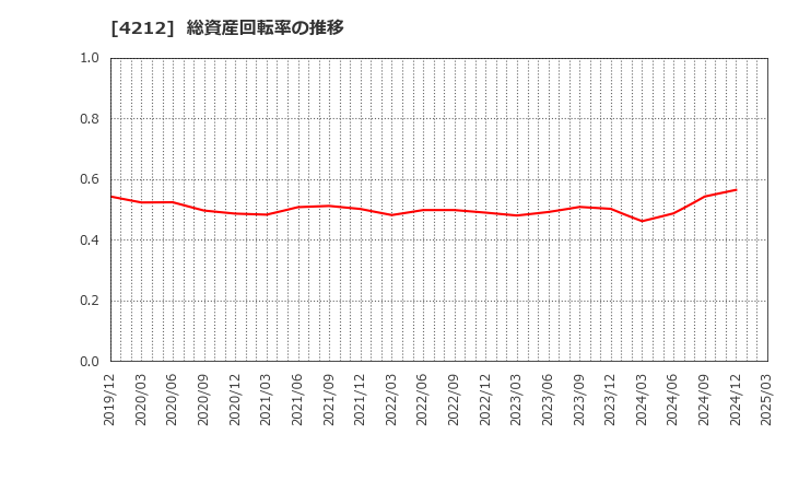 4212 積水樹脂(株): 総資産回転率の推移