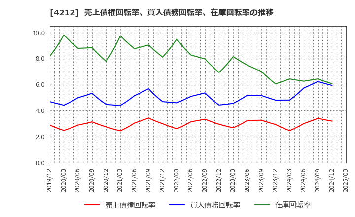 4212 積水樹脂(株): 売上債権回転率、買入債務回転率、在庫回転率の推移