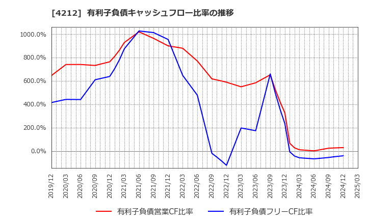 4212 積水樹脂(株): 有利子負債キャッシュフロー比率の推移