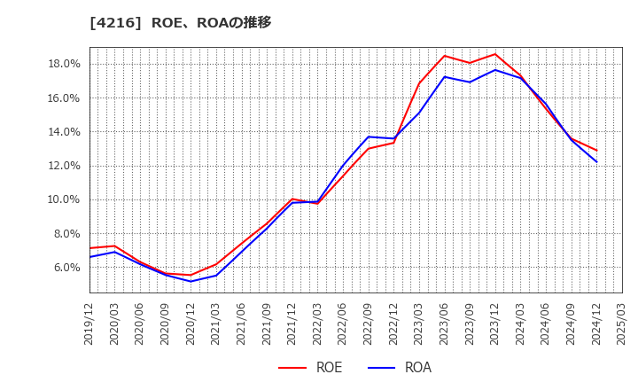 4216 旭有機材(株): ROE、ROAの推移