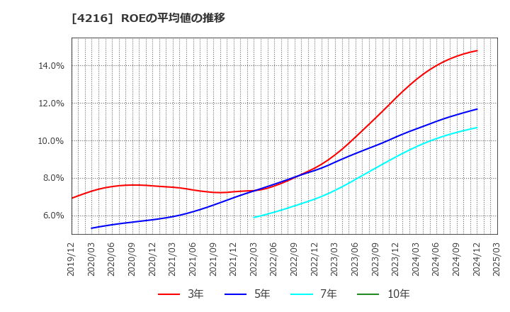 4216 旭有機材(株): ROEの平均値の推移