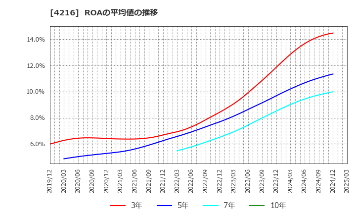 4216 旭有機材(株): ROAの平均値の推移