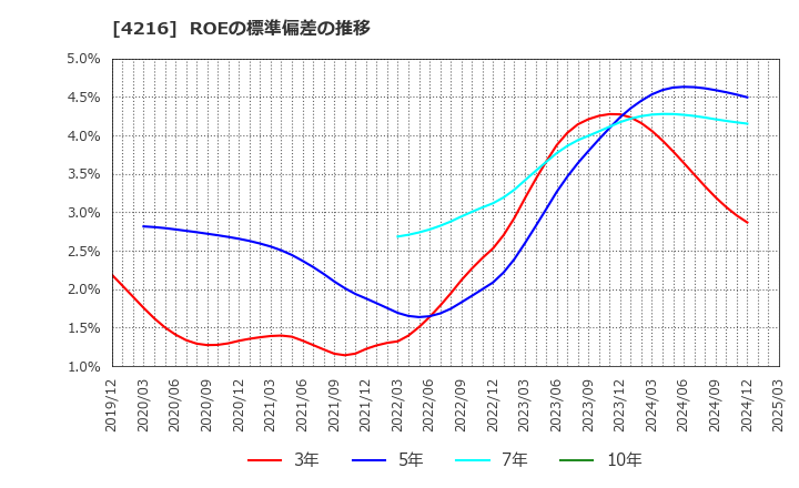 4216 旭有機材(株): ROEの標準偏差の推移