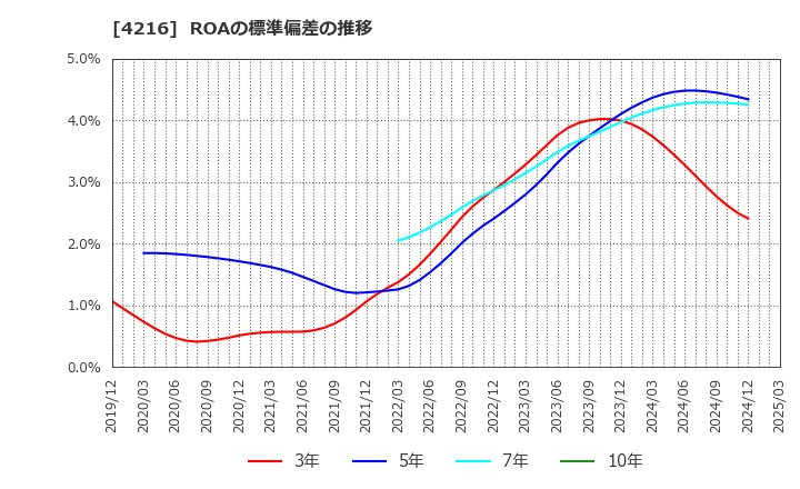 4216 旭有機材(株): ROAの標準偏差の推移