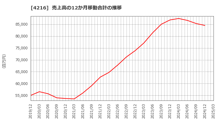 4216 旭有機材(株): 売上高の12か月移動合計の推移
