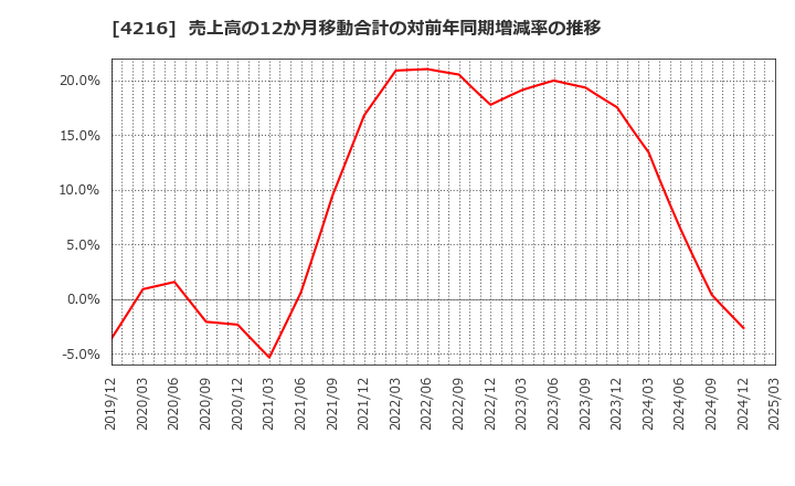 4216 旭有機材(株): 売上高の12か月移動合計の対前年同期増減率の推移