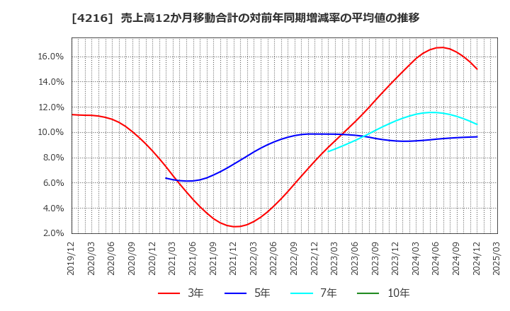 4216 旭有機材(株): 売上高12か月移動合計の対前年同期増減率の平均値の推移