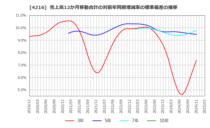 4216 旭有機材(株): 売上高12か月移動合計の対前年同期増減率の標準偏差の推移