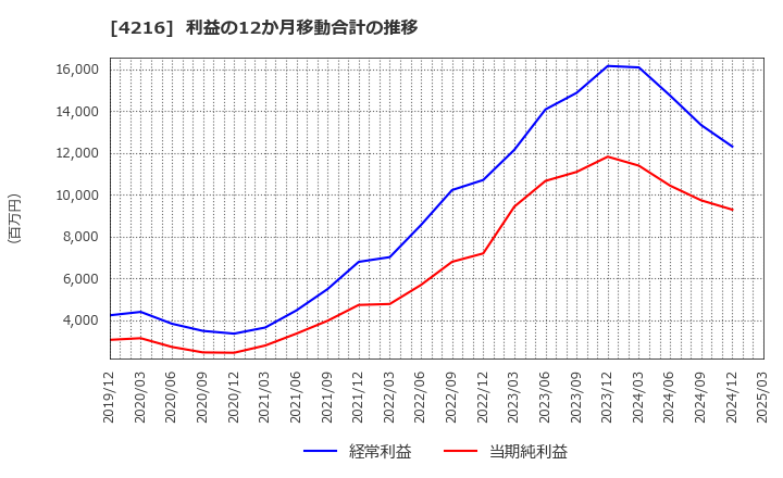 4216 旭有機材(株): 利益の12か月移動合計の推移