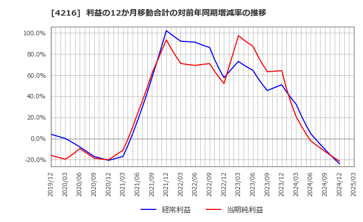 4216 旭有機材(株): 利益の12か月移動合計の対前年同期増減率の推移