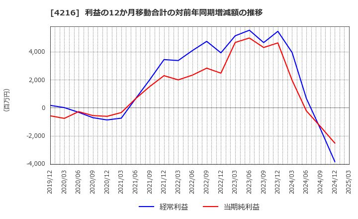4216 旭有機材(株): 利益の12か月移動合計の対前年同期増減額の推移