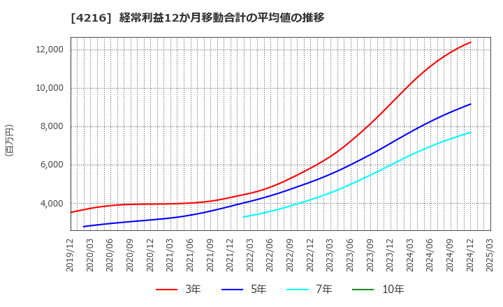 4216 旭有機材(株): 経常利益12か月移動合計の平均値の推移