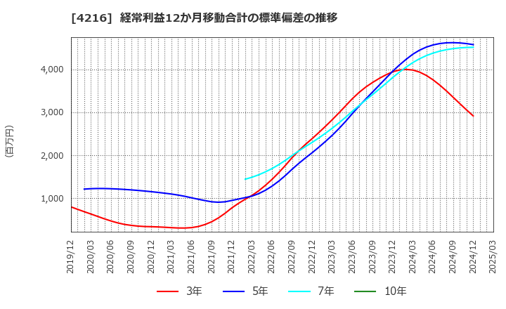 4216 旭有機材(株): 経常利益12か月移動合計の標準偏差の推移
