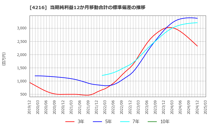 4216 旭有機材(株): 当期純利益12か月移動合計の標準偏差の推移