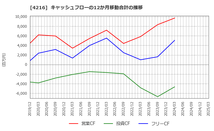 4216 旭有機材(株): キャッシュフローの12か月移動合計の推移