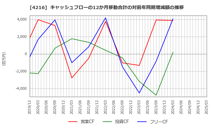 4216 旭有機材(株): キャッシュフローの12か月移動合計の対前年同期増減額の推移