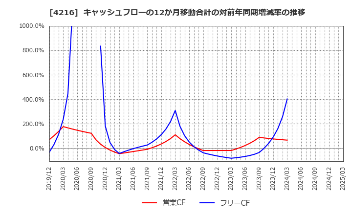 4216 旭有機材(株): キャッシュフローの12か月移動合計の対前年同期増減率の推移