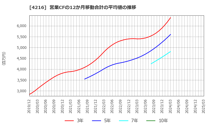 4216 旭有機材(株): 営業CFの12か月移動合計の平均値の推移