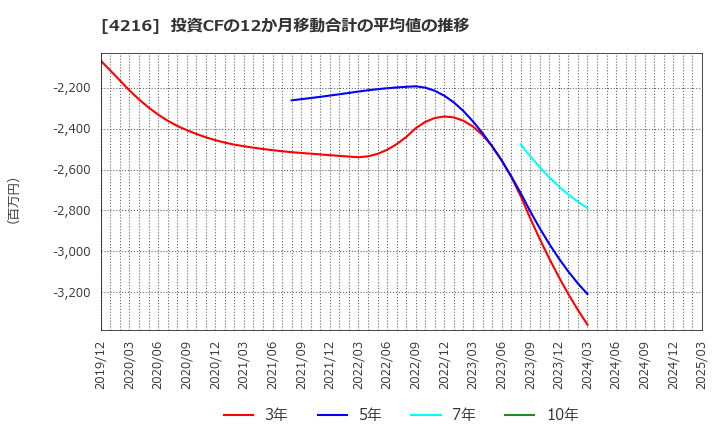4216 旭有機材(株): 投資CFの12か月移動合計の平均値の推移