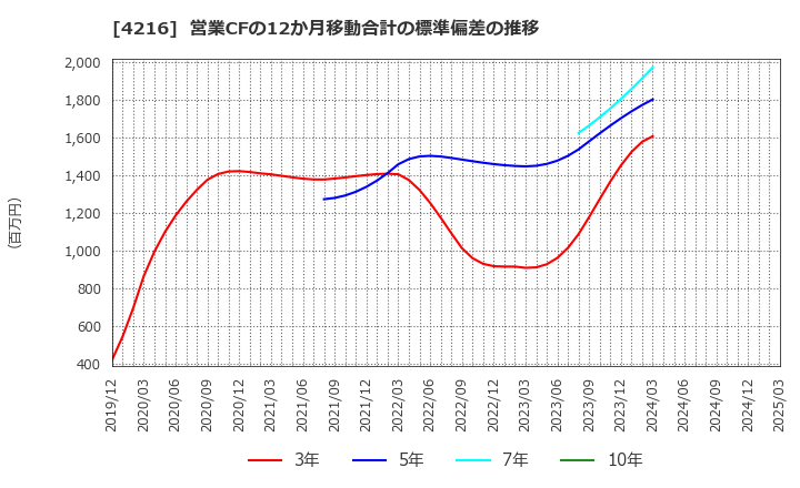 4216 旭有機材(株): 営業CFの12か月移動合計の標準偏差の推移