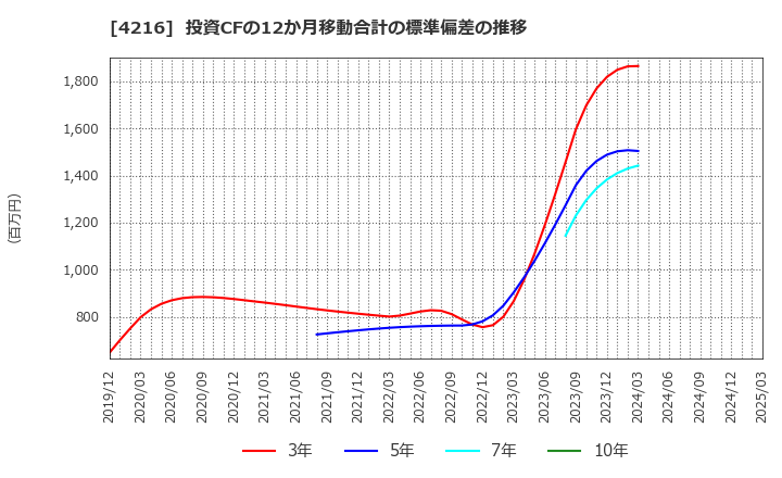 4216 旭有機材(株): 投資CFの12か月移動合計の標準偏差の推移