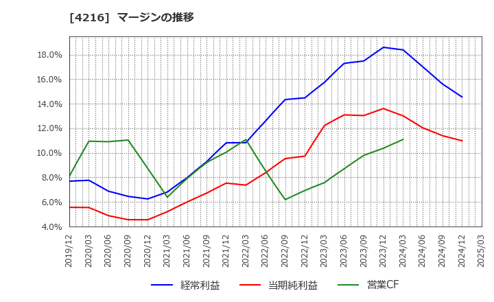 4216 旭有機材(株): マージンの推移