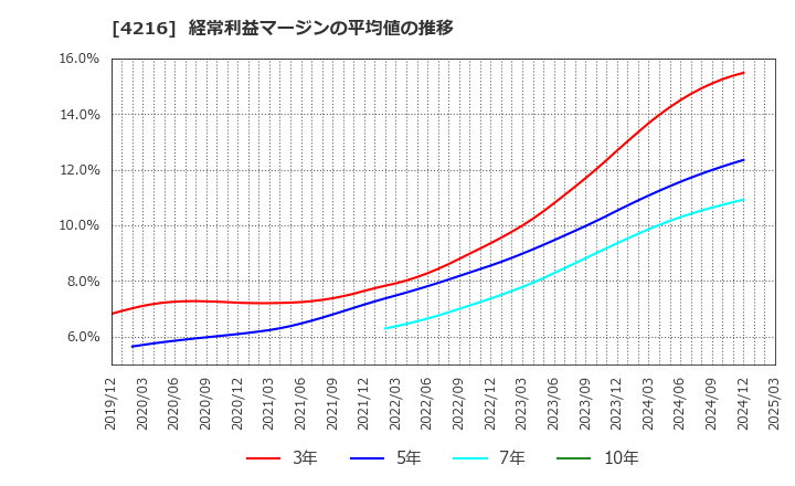 4216 旭有機材(株): 経常利益マージンの平均値の推移