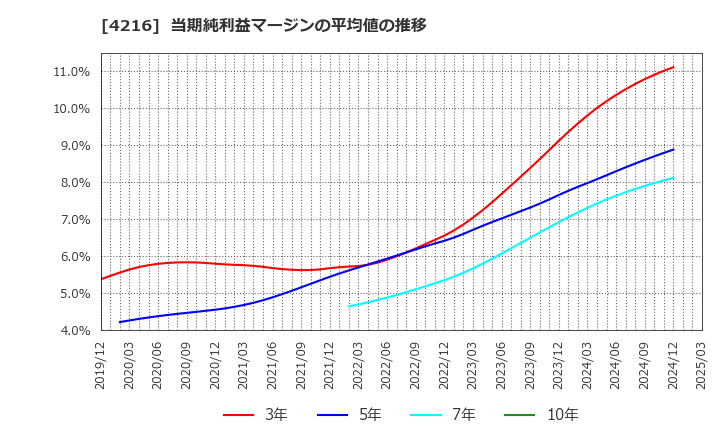 4216 旭有機材(株): 当期純利益マージンの平均値の推移