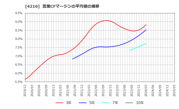 4216 旭有機材(株): 営業CFマージンの平均値の推移