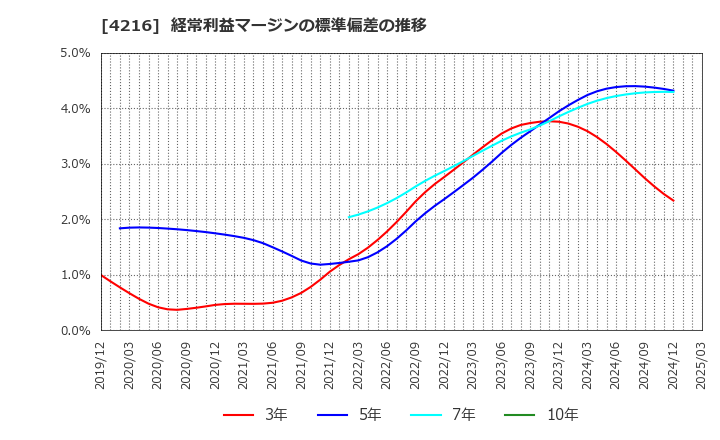 4216 旭有機材(株): 経常利益マージンの標準偏差の推移