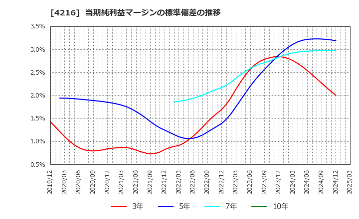 4216 旭有機材(株): 当期純利益マージンの標準偏差の推移
