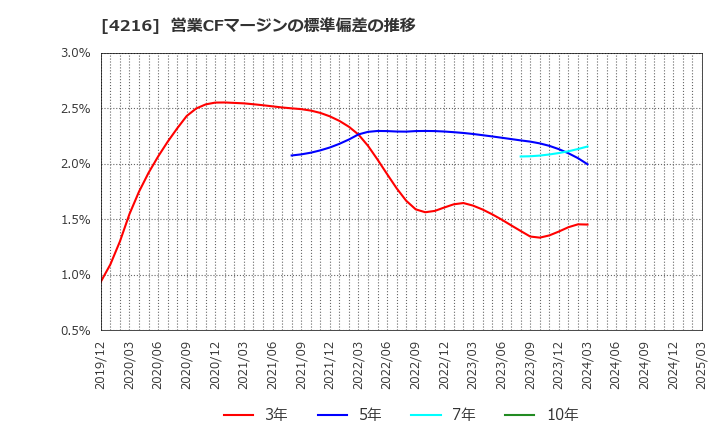 4216 旭有機材(株): 営業CFマージンの標準偏差の推移