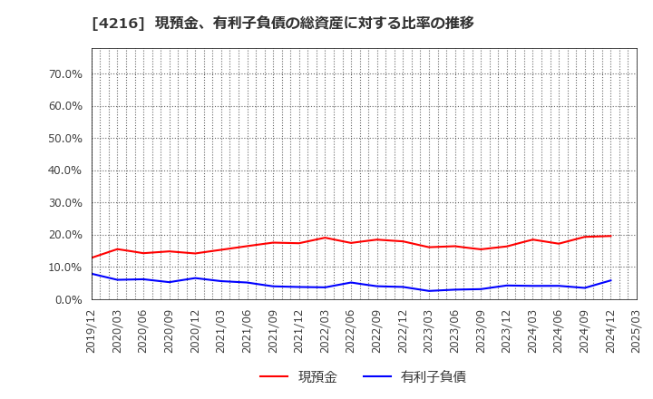 4216 旭有機材(株): 現預金、有利子負債の総資産に対する比率の推移