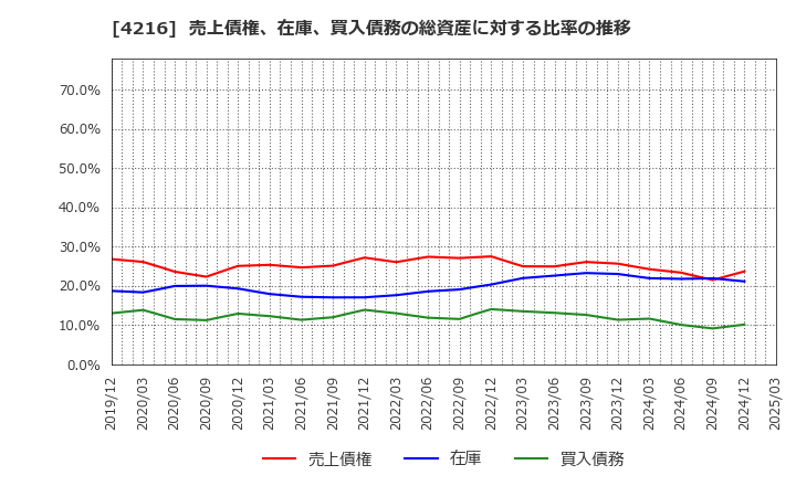 4216 旭有機材(株): 売上債権、在庫、買入債務の総資産に対する比率の推移