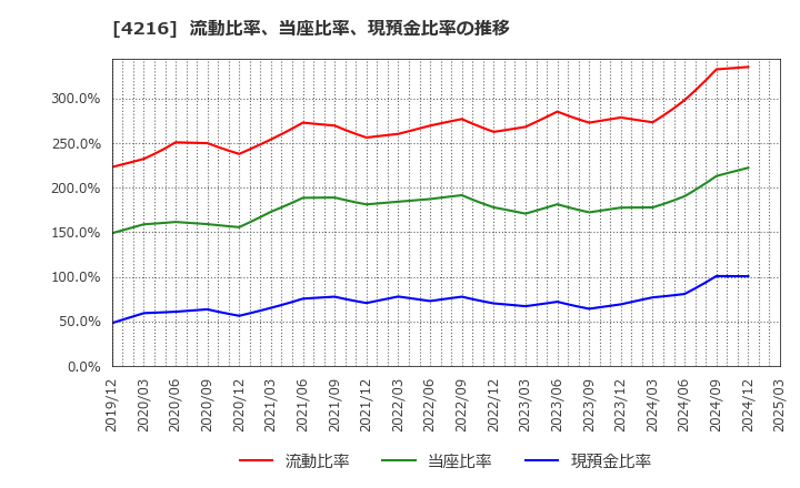 4216 旭有機材(株): 流動比率、当座比率、現預金比率の推移